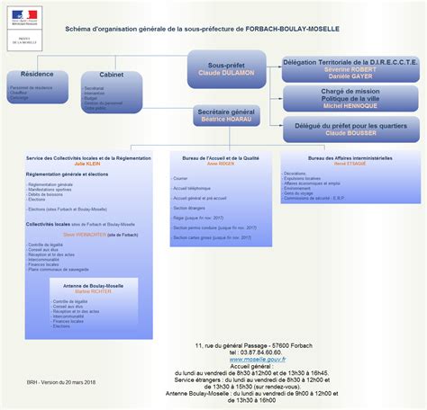 Organigramme Sous Pr Fecture Forbach Boulay Moselle La Sous