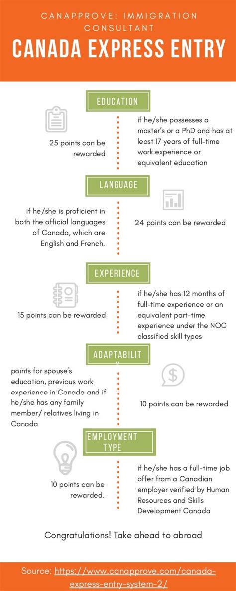 Canada Express Entry System