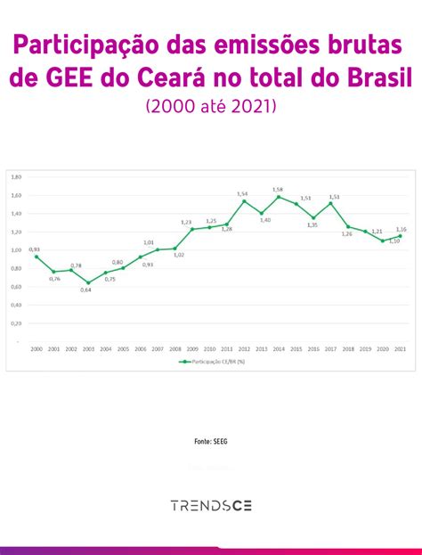 Total De Emiss Es De Gases Do Efeito Estufa No Cear O Segundo Menor