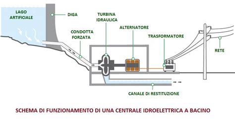 Energia Idroelettrica Italia All Scuola