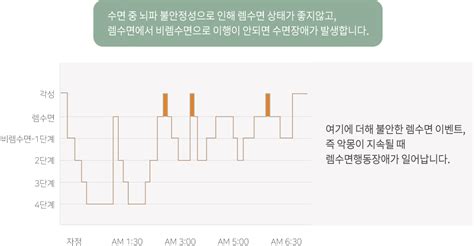 렘수면행동장애 황지모한의원