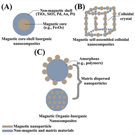 Main Morphologies Of Magnetic Nanocomposites A Magnetic Core Shell