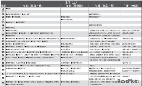 【中学受験2025】首都圏模試センター「予想偏差値」1月版 4枚目の写真・画像 リセマム