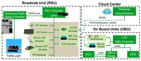 Sensors Free Full Text Design And Implementation Of A Smart Traffic