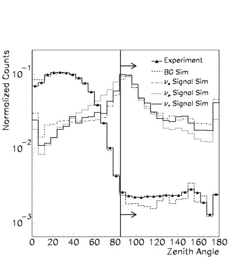 Reconstructed Zenith Angle Distribution For The Experiment