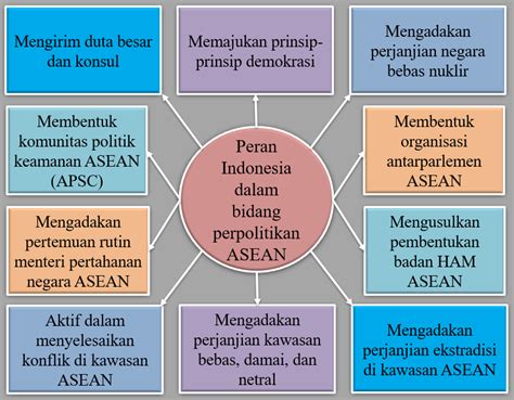 Peran Indonesia Di Lingkungan Negara Negara Asean Adalah Homecare24