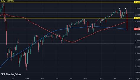 Chinese Yuan Strengthens Sharply As Beijing Pushes Back For Now Forexlive