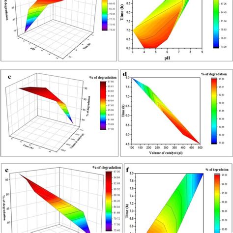 A And B D Surface And D Contour Plots For Ph Time Vs Of Dye