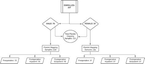 Identifying Sex Dimorphism In Peripheral Artery Disease With Platelet