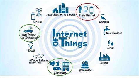 Nesnelerin İnterneti Iot Internet Of Things