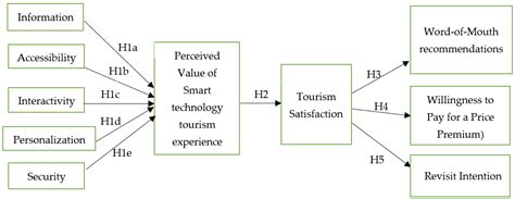 Sustainability Free Full Text Investigating The Impact Of Smart