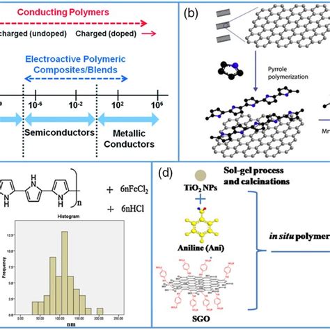 A Conductive Range Of Conductive Polymer And Conductive Polymer