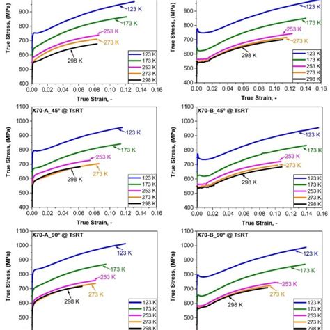 The True Stress Strain Curves At Temperatures Below Rt Along Three