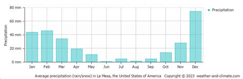 La Mesa (CA) Weather & Climate | Year-Round Guide with Graphs