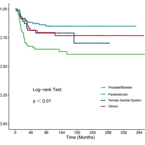 Subgroup Analysis Of Os For Overall Seer Cohort Forest Plot Of