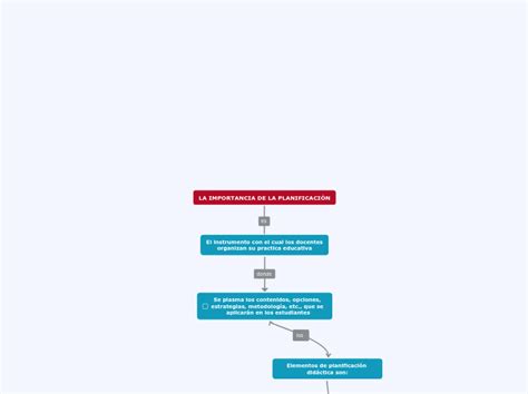 La Importancia De La Planificaci N Mind Map