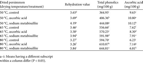 Rehydration Values And Total Phenolic And Ascorbic Acid Contents Of