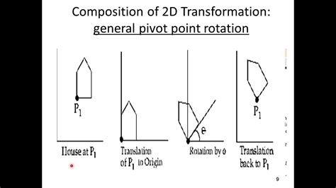 Module Composite Transformation Youtube