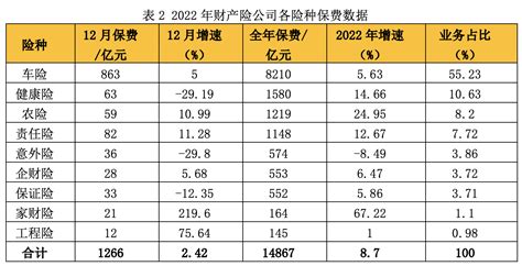 2022年保险业累计实现原保费47万亿：人身险筑底、健康险失色、车险博弈、家财险爆红保费收入新浪财经新浪网