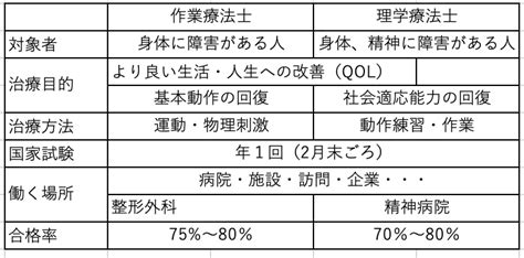 理学療法士と作業療法士の違い│★整体院・整骨院・サロン★独立に向けての情報発信