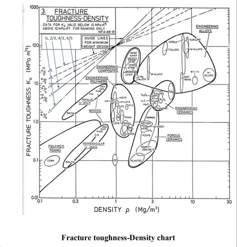 Solved Use The Fracture Toughness Against Density Chart To Chegg