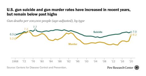 Gun Deaths In The U S 10 Key Questions Answered Pew Research Center