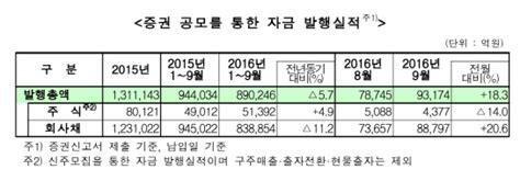 기업들 9월 주식발행 줄이고 회사채 발행 늘렸다 네이트 뉴스