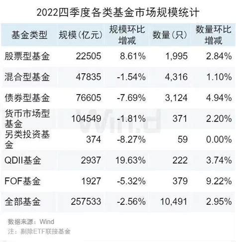 公募基金2022年四季度盘点：茅台稳坐重仓股第一，持有a股市值554万亿元行业规模环比增长