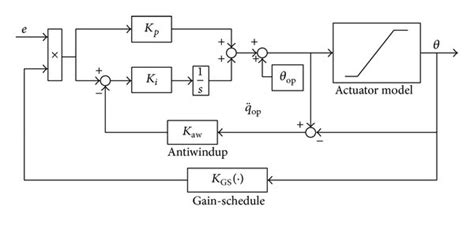 Closed Loop System With The Gspi Controller Download Scientific Diagram