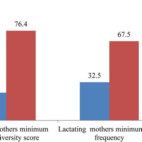 Percentage Of Womens Minimum Dietary Diversity Score Wmdds And