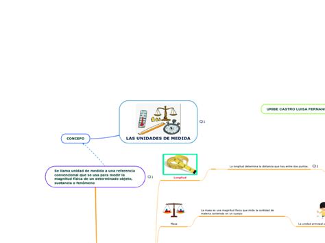 Las Unidades De Medida Mind Map