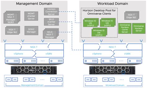 NVIDIA Omniverse Enterprise On VMware Cloud Foundation With Horizon 8