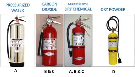 Fire Extingusher Types GCG Risk Management