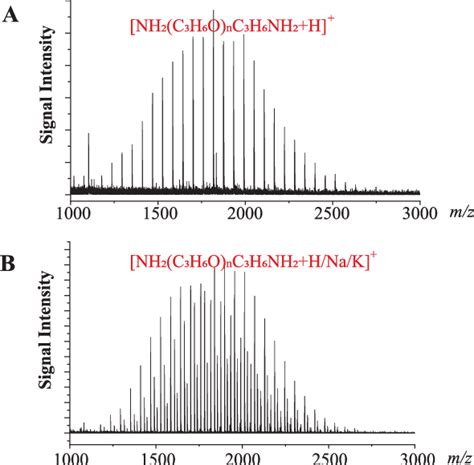 Maldi Tof Ms Spectra Of A Ppg−nh 2 Sample A A Spectrum With Only