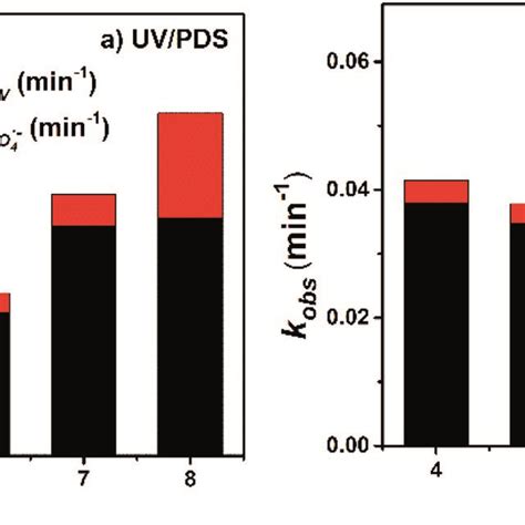 The Kobs Of Degradation Of Bps And Cps In Uvpds And Uvh2o2 Processes Download Scientific