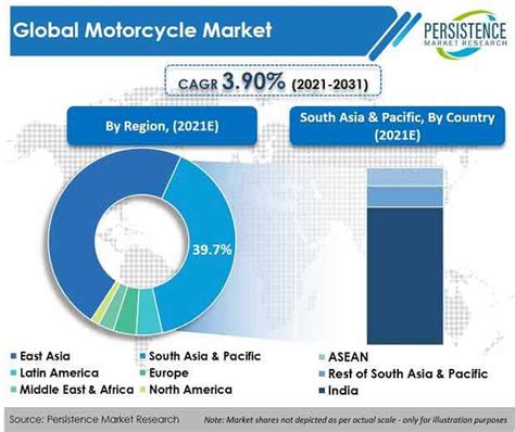 Motorcycle Market Future Analysis Demand By Regions