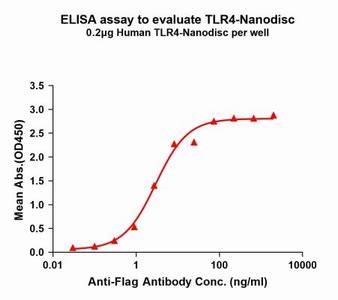 Human Tlr Full Length Protein Neweast Biosciences Gtpase Oncogene