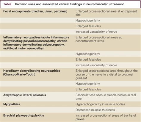 The Use Of Ultrasound In Neuromuscular Diagnoses Abstract Europe Pmc