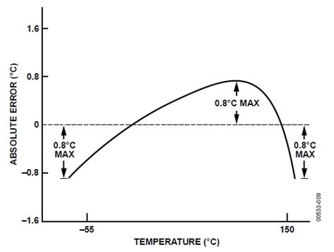 Solid State Temperature Sensing Part Application