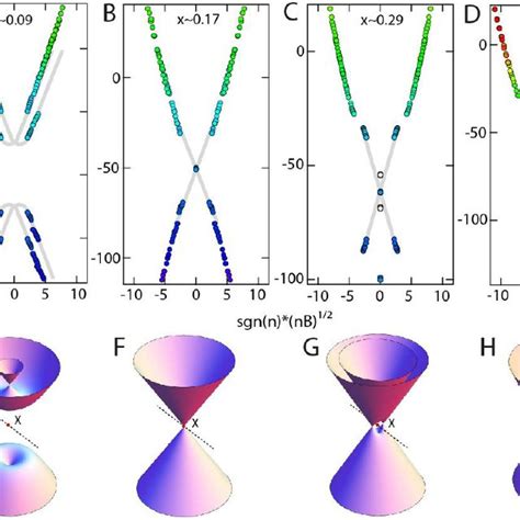 Ll Dispersion Across The Topological Quantum Phase Transition Plots Of