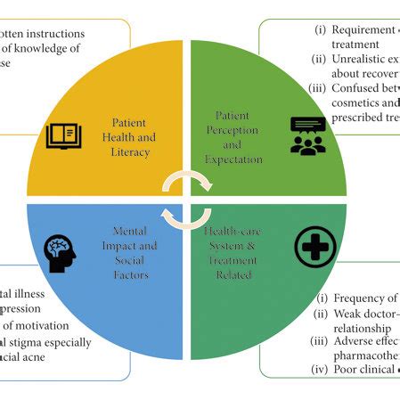 Factors associated with poor adherence. | Download Scientific Diagram