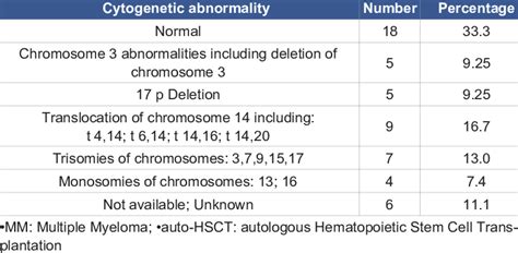 Cytogenetic Abnormalities In Patients With Mm Subjected To Outpatient