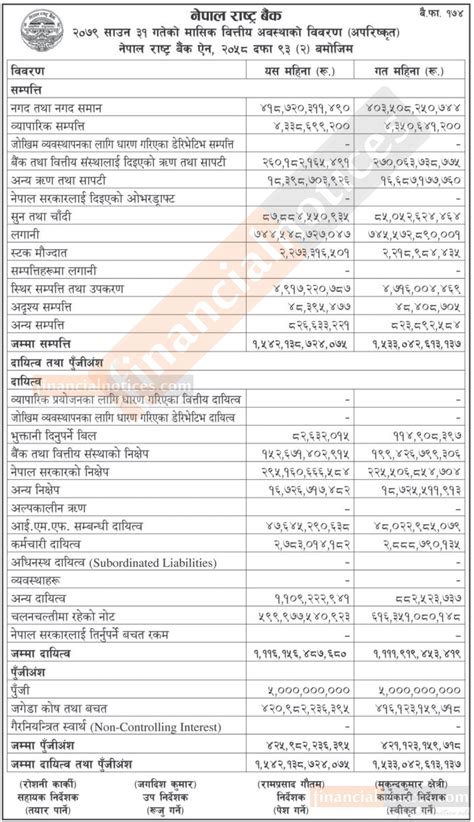 Nepal Rastra Bank Has Published The Monthly Balance Sheet For The Month