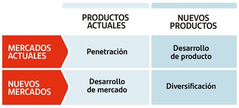 Matriz De Ansoff Cómo Elegir La Estrategia De Crecimiento Blog Becas Santander