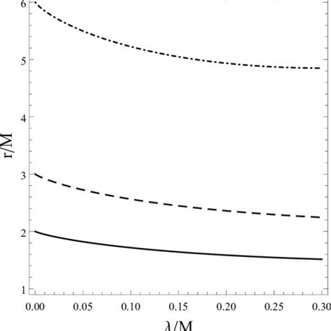 The Dependence Of The Horizon Radius R H Thick Line Photon Sphere R Download Scientific