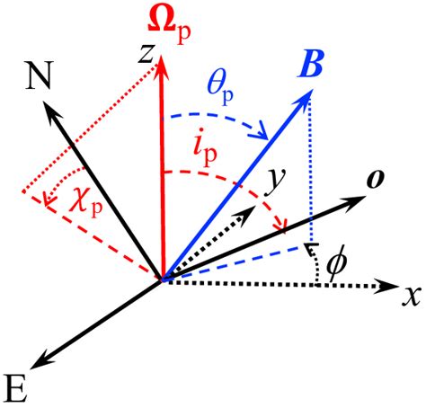 Geometry Of The Pulsar And Main Parameters Of The Rvm The Pulsar