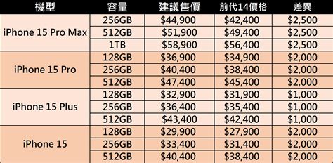 Apple Iphone 15新機與2023年全機型價格與規格懶人包 小丰子3c俱樂部