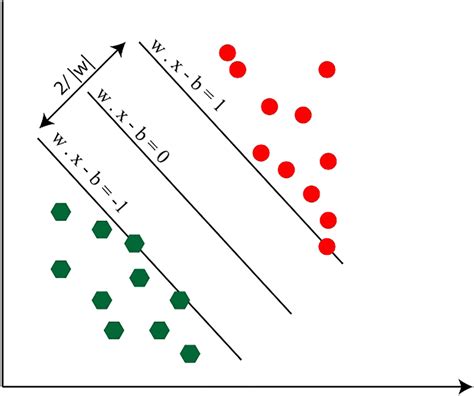 Svm With Two Classes Indicates Maximum Margin Hyperplane Download