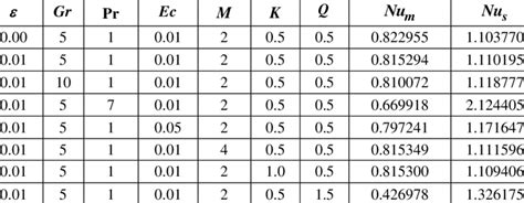 Numerical Values Of Nusselt Number At Both The Plates For Various