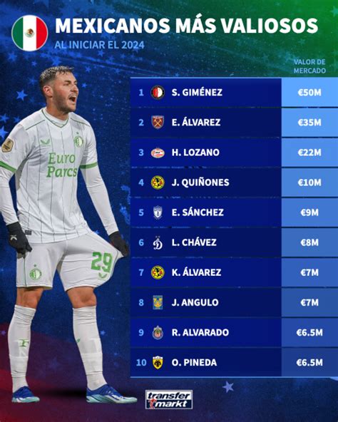 Santiago Giménez Arranca El 2024 Como El Jugador Mexicano Más Valioso Del Mundo Transfermarkt